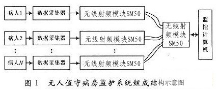 基于無線射頻技術的無人值守病房監護系統設計方案