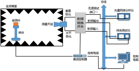 東信微波 5G毫米波終端技術演進與整體測試方案解析